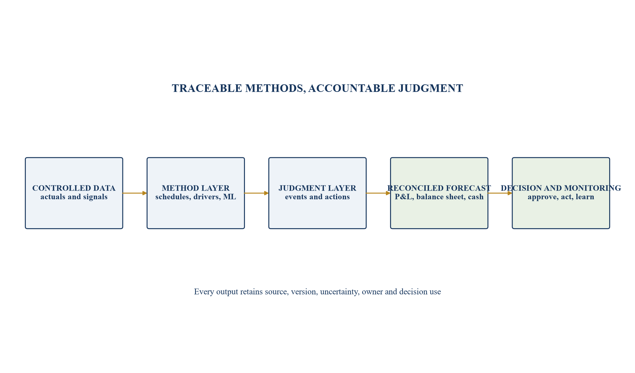 Figure 2. Controlled AI-enabled forecast architecture