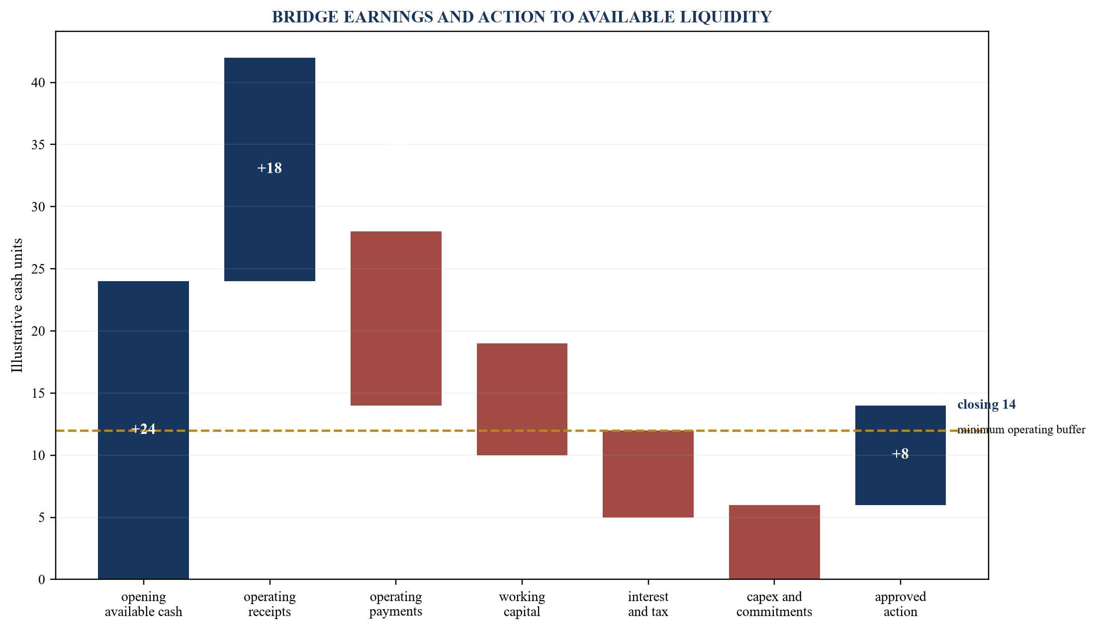 Figure 4. Liquidity bridge from opening cash to financing action