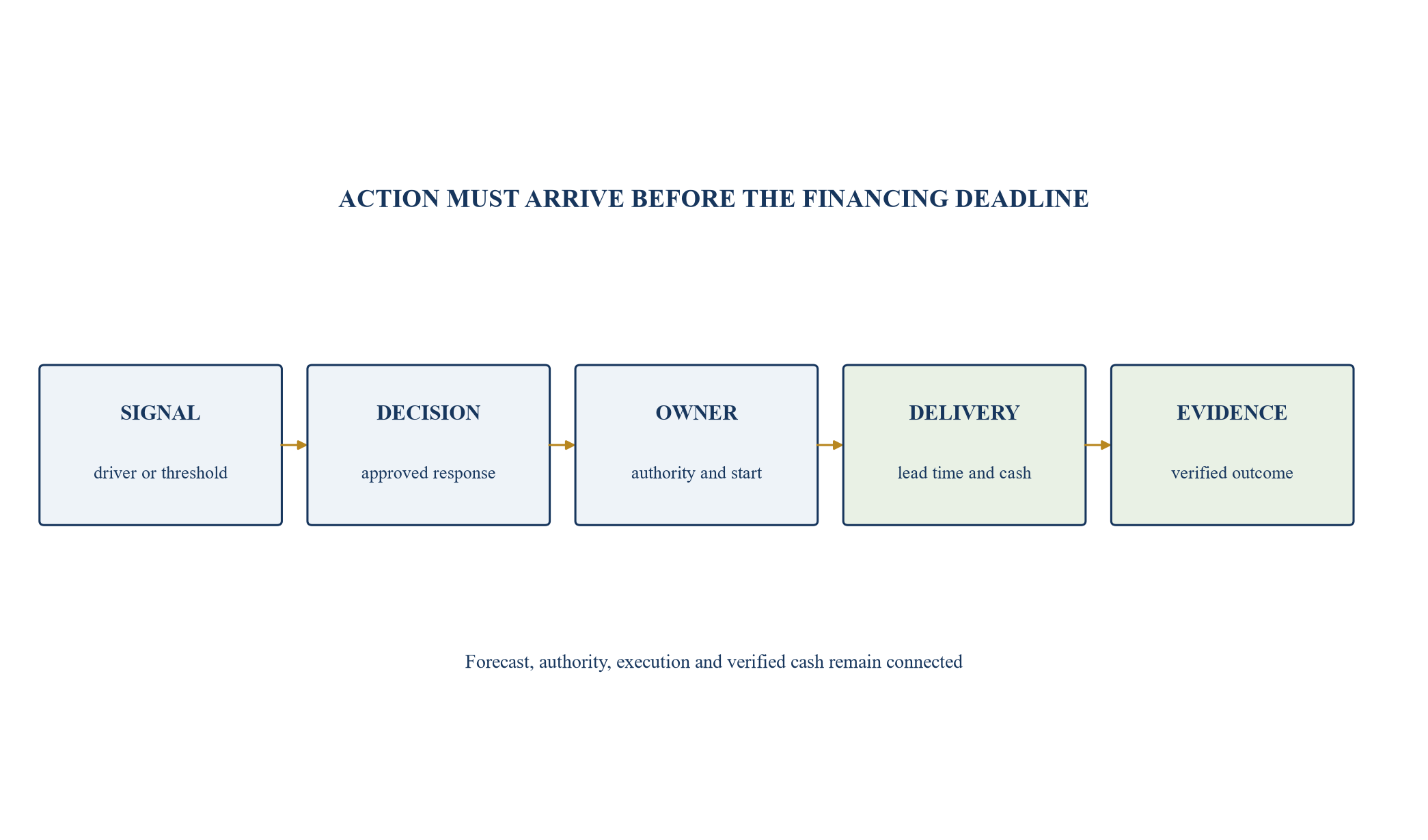 Figure 5. Management-action and financing dashboard