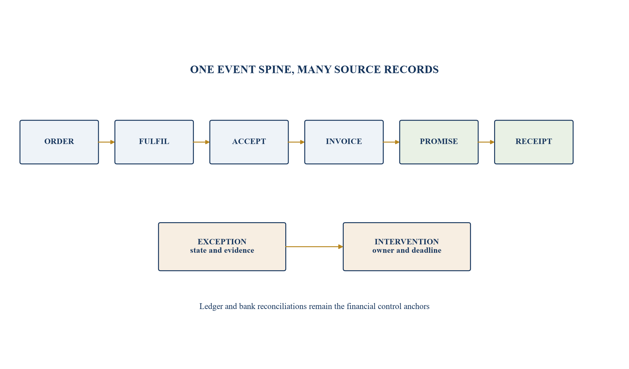 Figure 1. Cash-event twin from commercial action to bank receipt