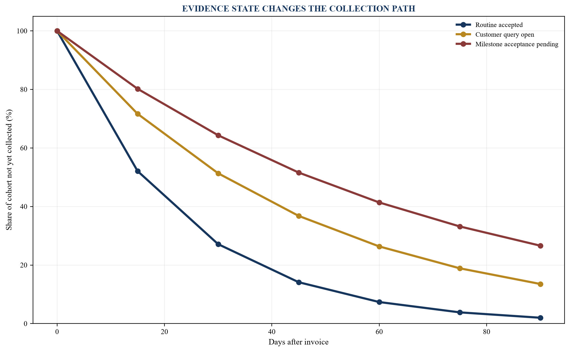 Figure 2. Receivables cohorts and collection pathways