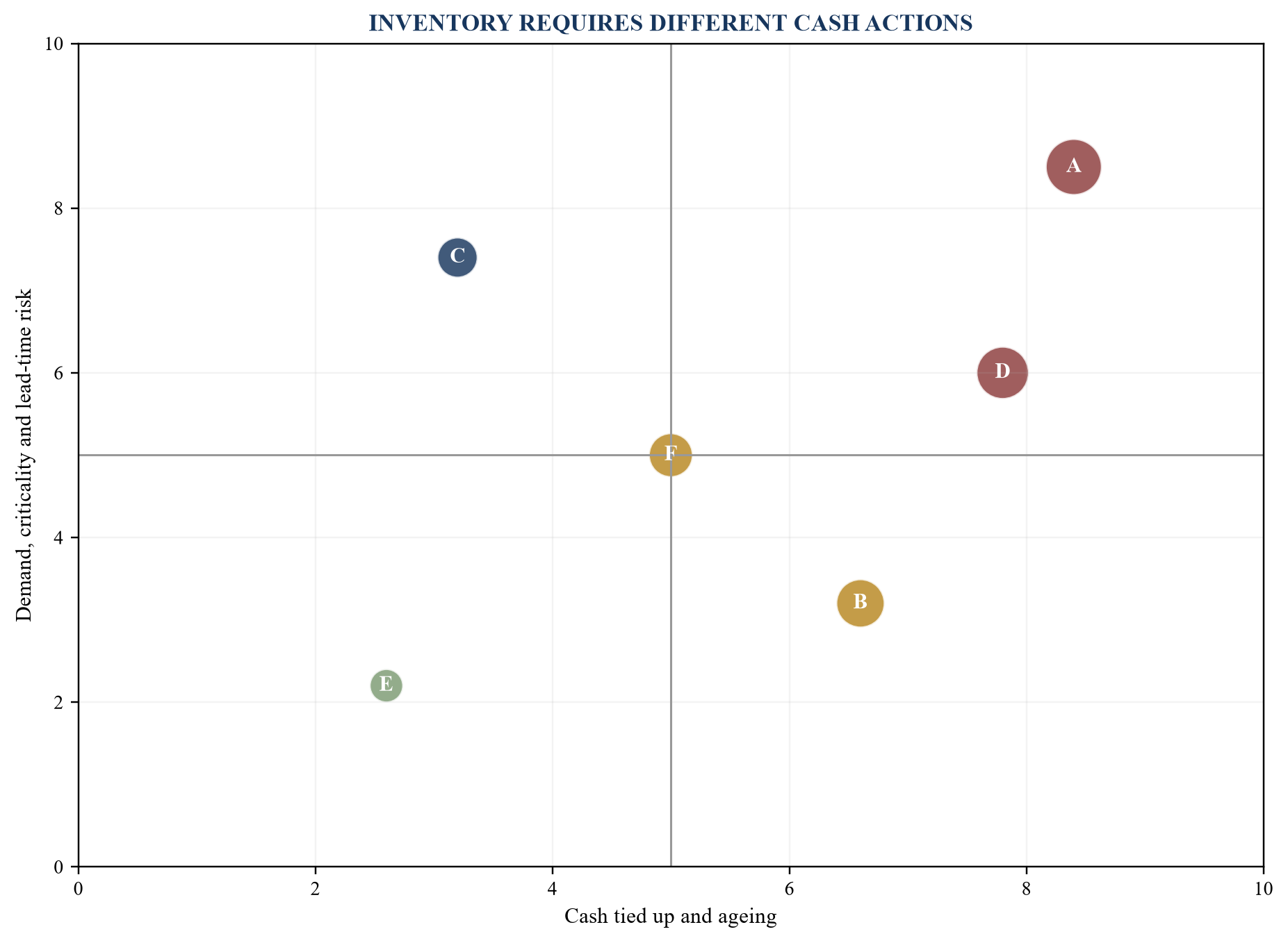 Figure 3. Inventory cash-risk map