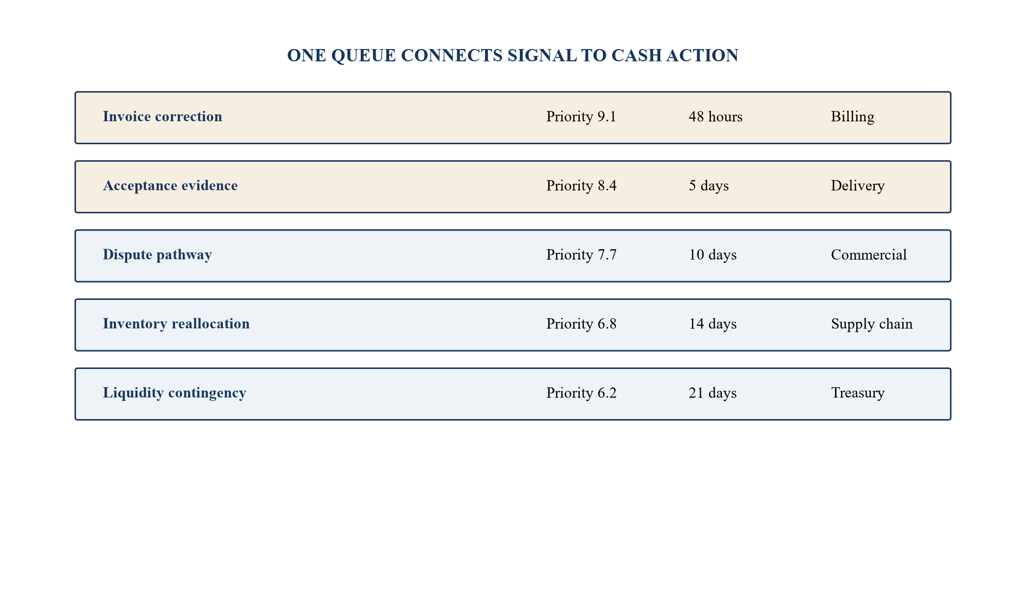 Figure 4. Working-capital intervention queue