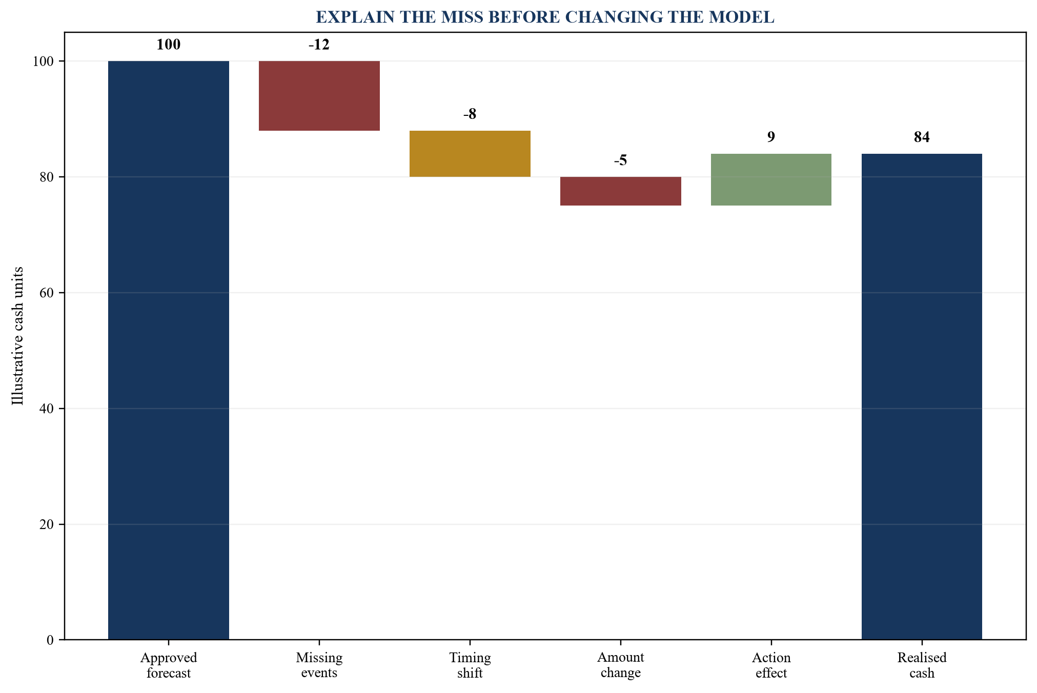 Figure 5. Forecast-error waterfall from expected to realised cash