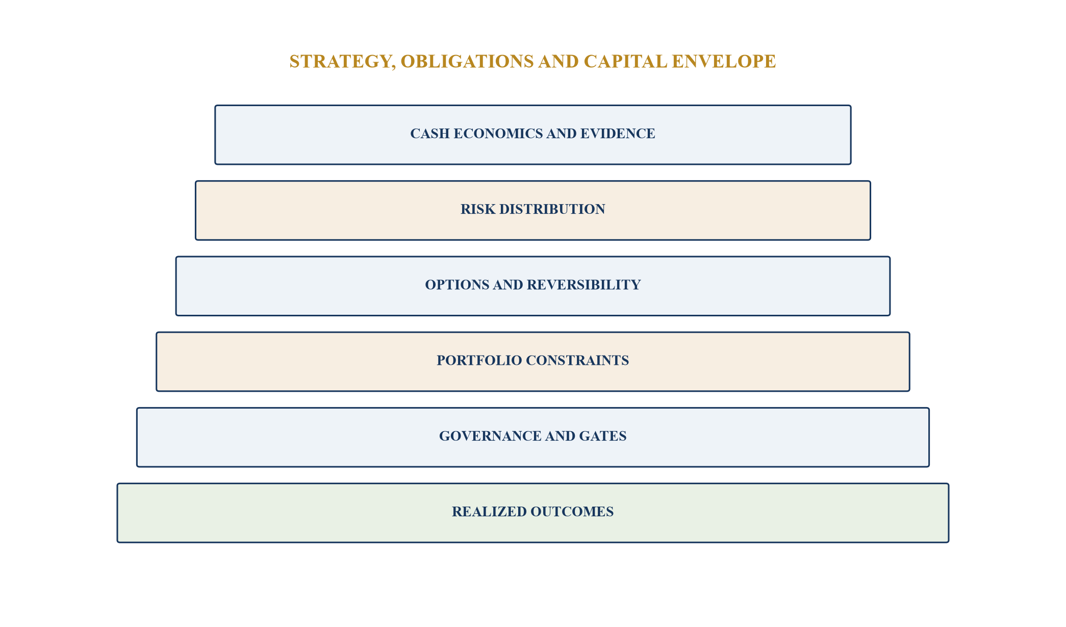 Figure 1. The common capital-allocation stack