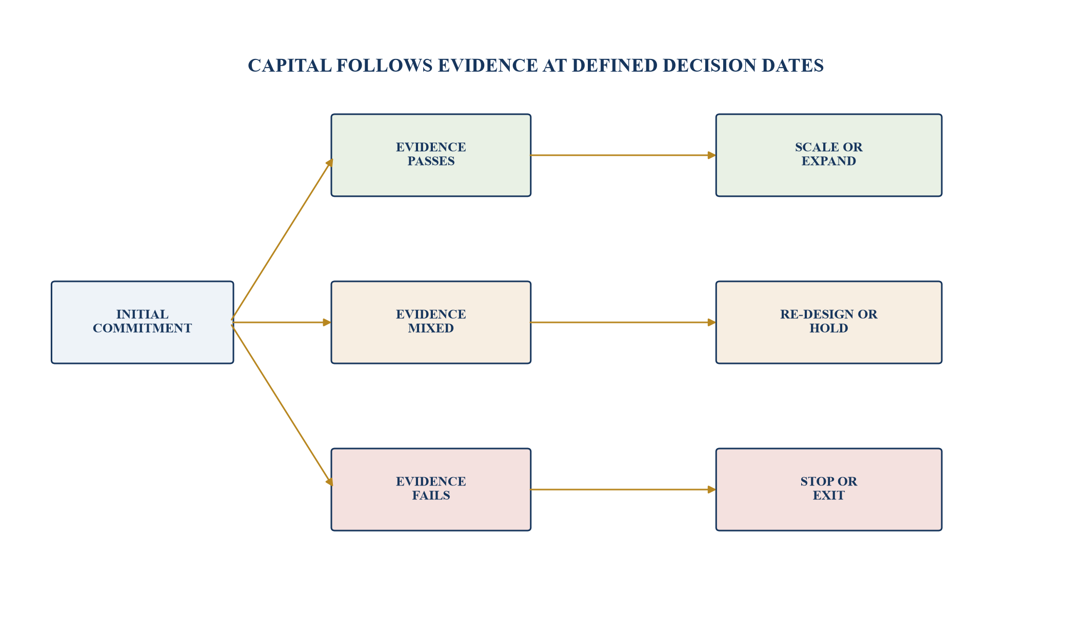Figure 3. Option-value tree for staged commitment