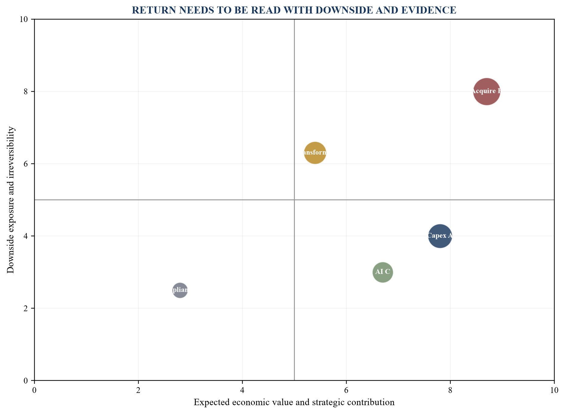 Figure 4. Risk-adjusted return map
