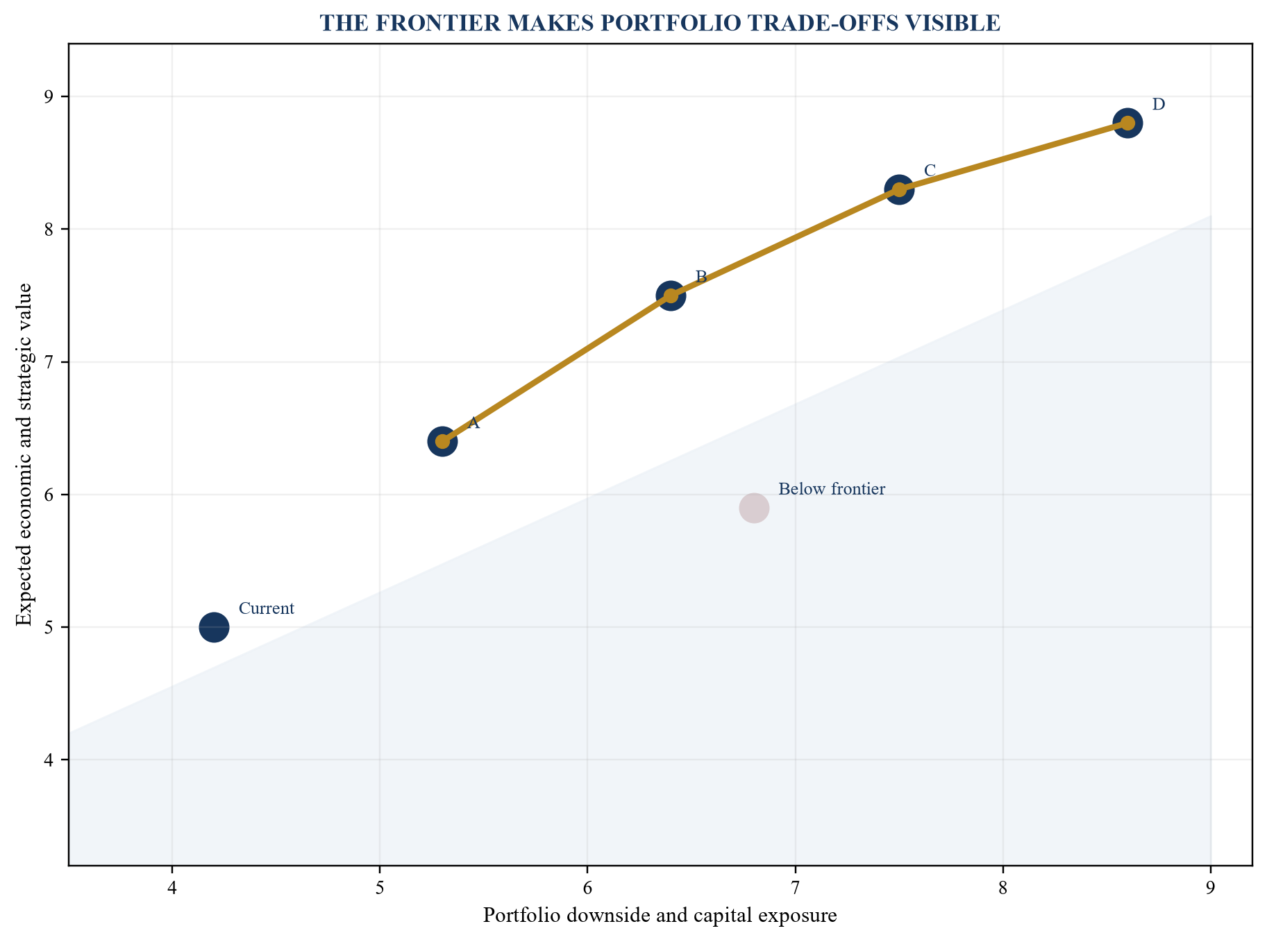 Figure 5. Illustrative portfolio frontier