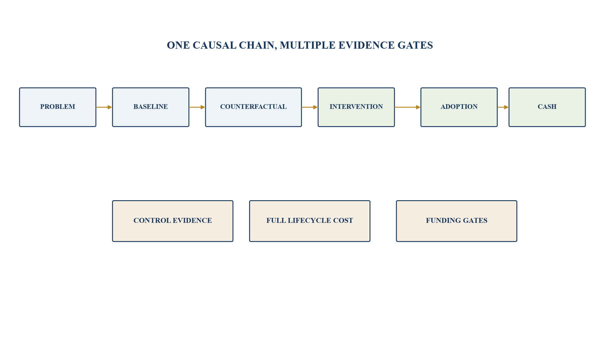 Figure 1. Anatomy of a board-grade AI business case