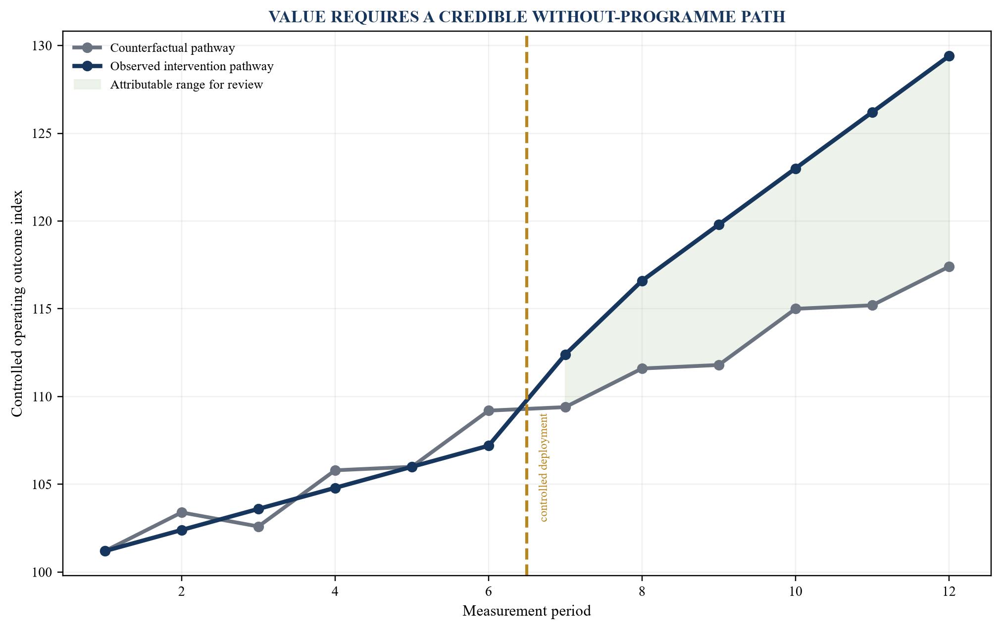 Figure 2. Counterfactual design from baseline to attributable outcome
