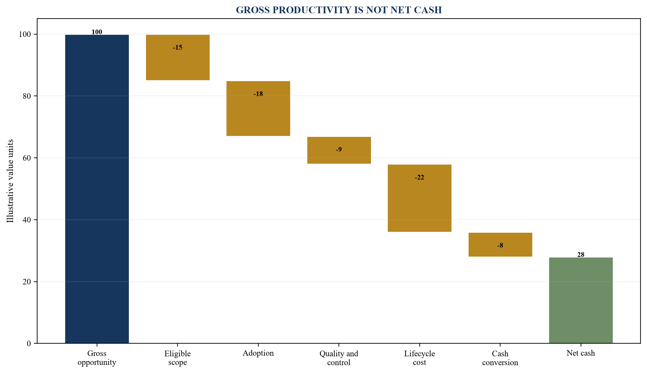 Figure 3. Benefit waterfall from gross opportunity to attributable cash