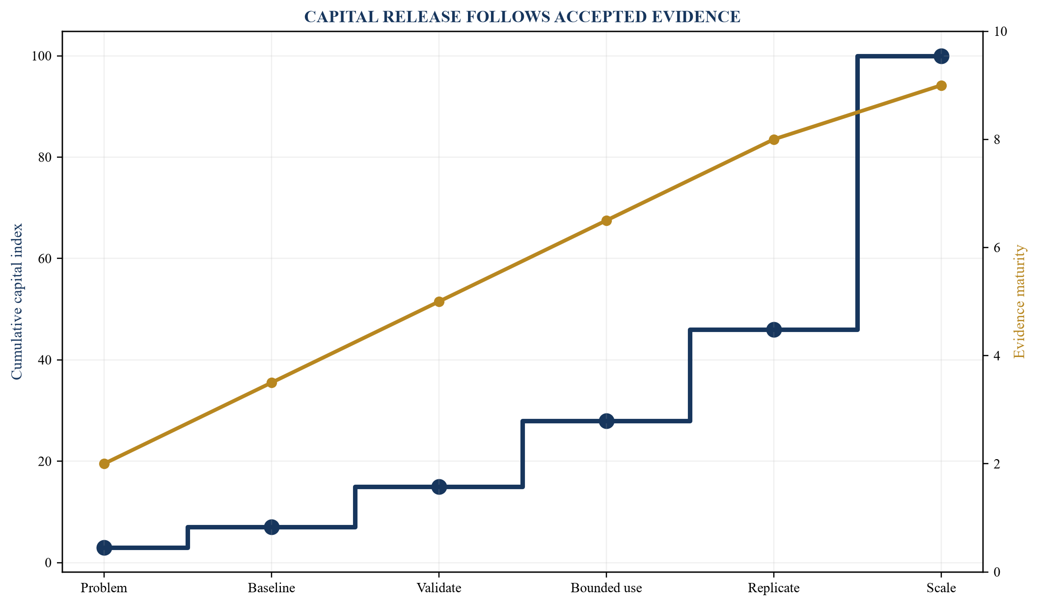 Figure 4. Funding gates before enterprise scale