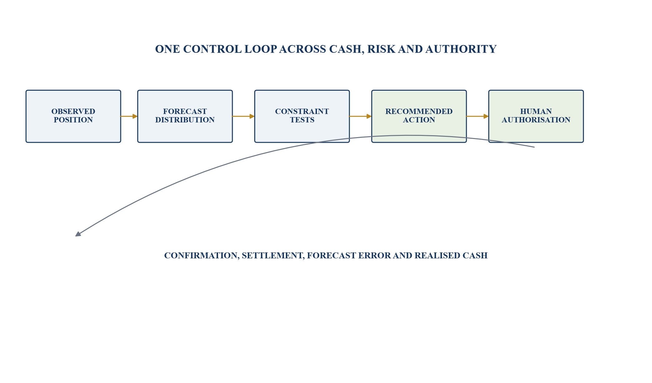 Figure 1. The controlled treasury decision loop