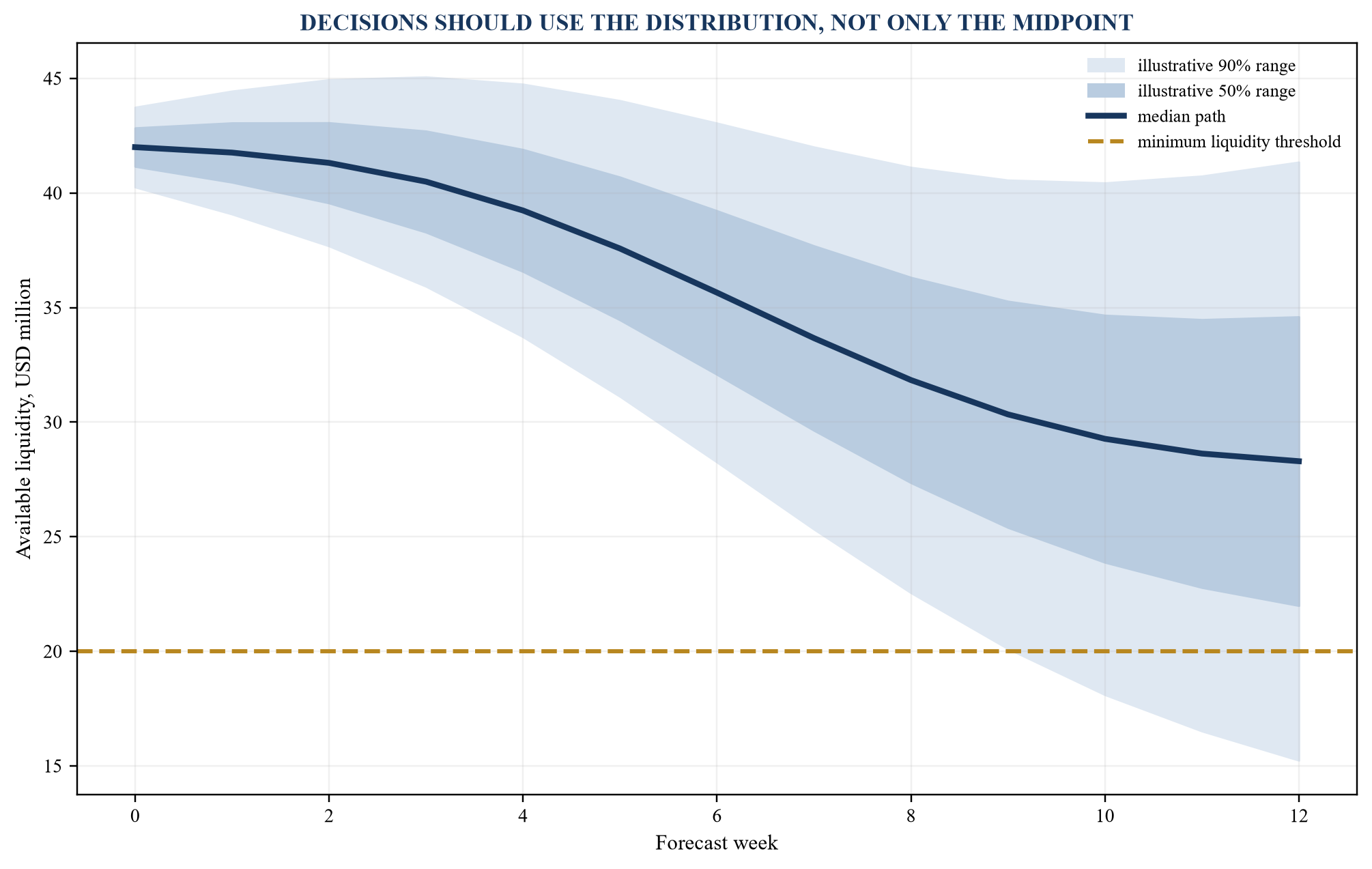 Figure 2. Cash forecast fan with liquidity threshold