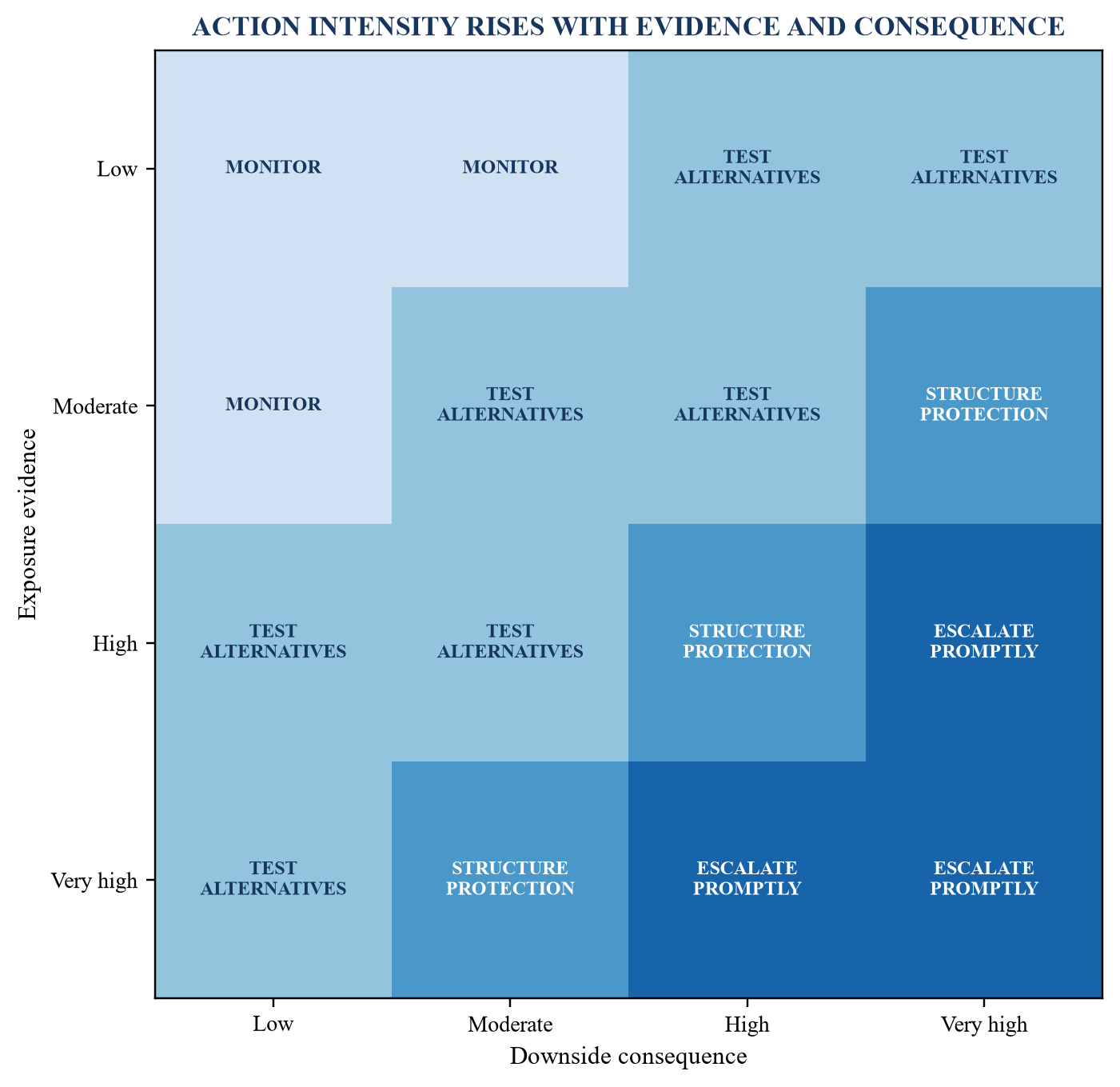 Figure 4. Hedge decision matrix across evidence and consequence