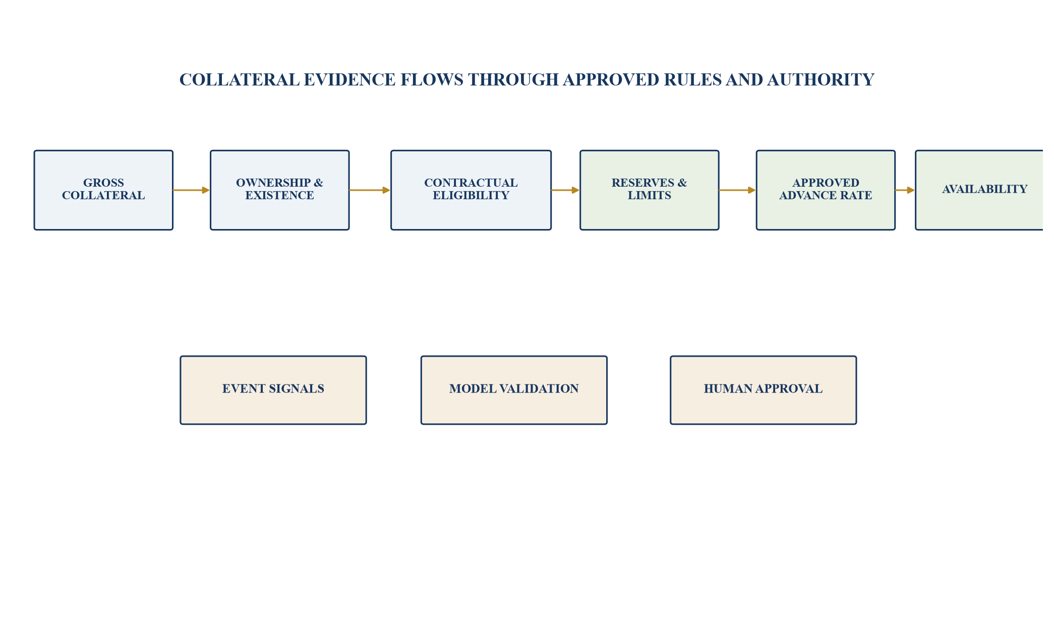 Figure 1. Controlled borrowing-base eligibility engine