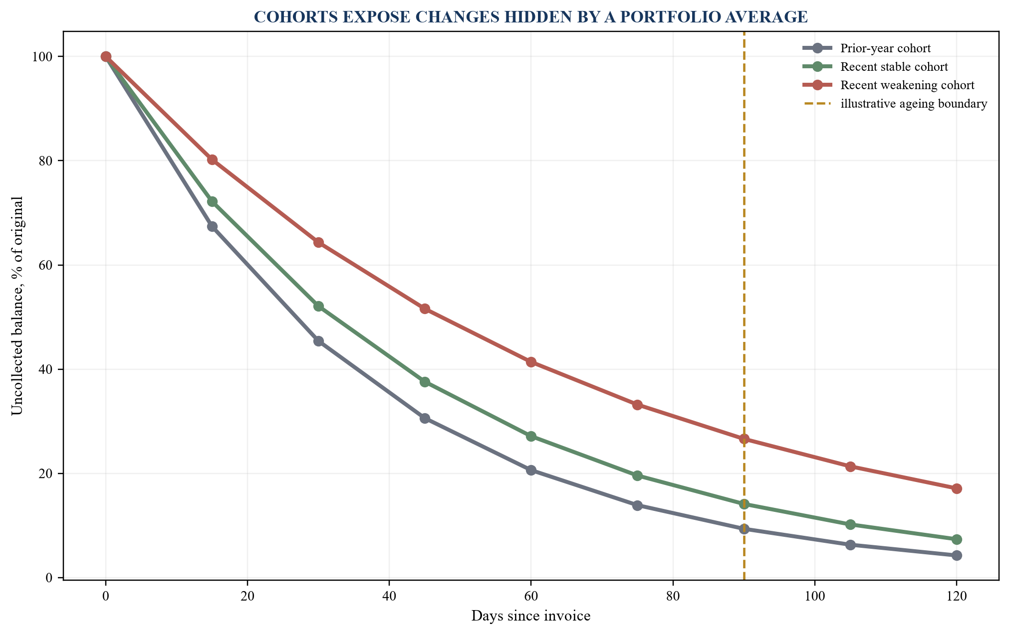 Figure 2. Illustrative receivable collateral cohorts