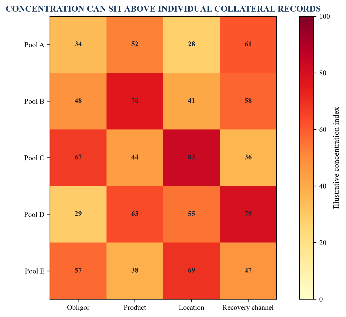 Figure 3. Illustrative collateral concentration map