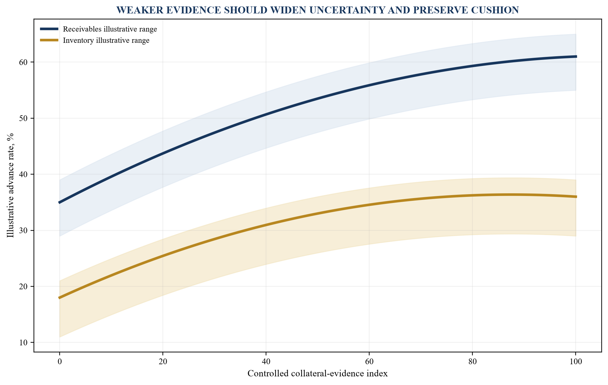 Figure 4. Illustrative advance-rate curve under changing collateral evidence