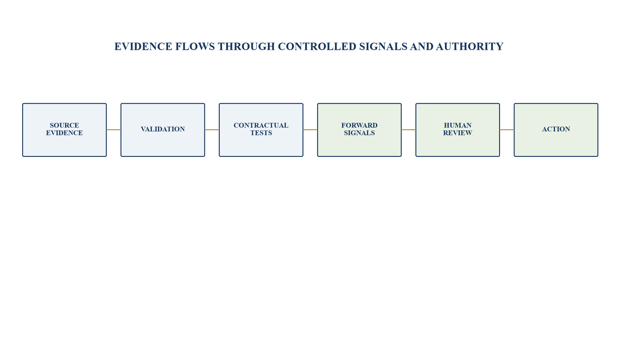Figure 1. Governed covenant early-warning architecture