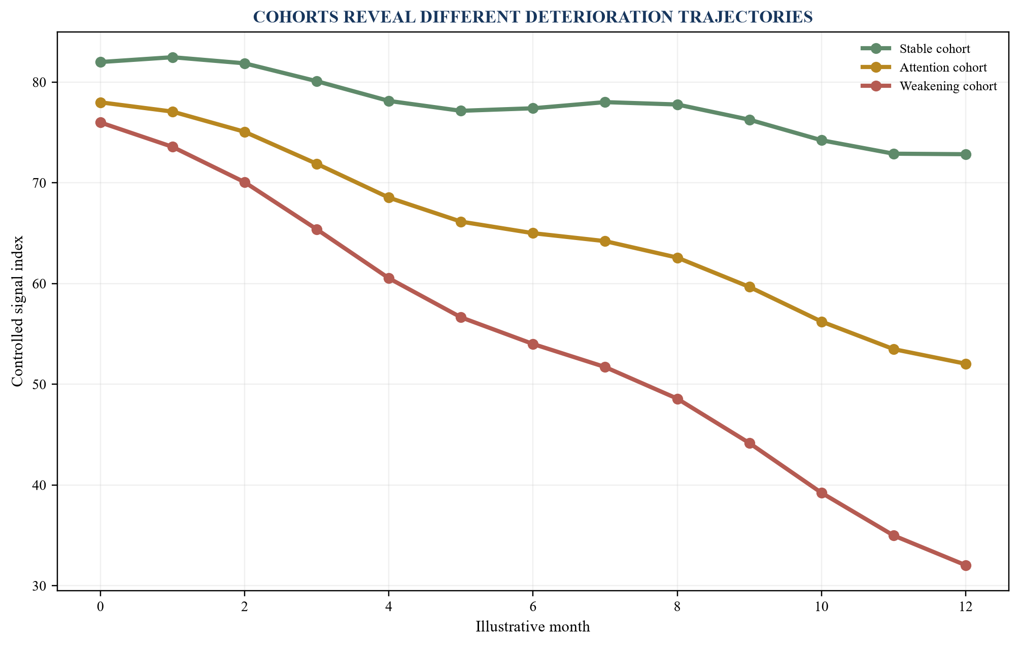 Figure 2. Illustrative borrower signal cohorts