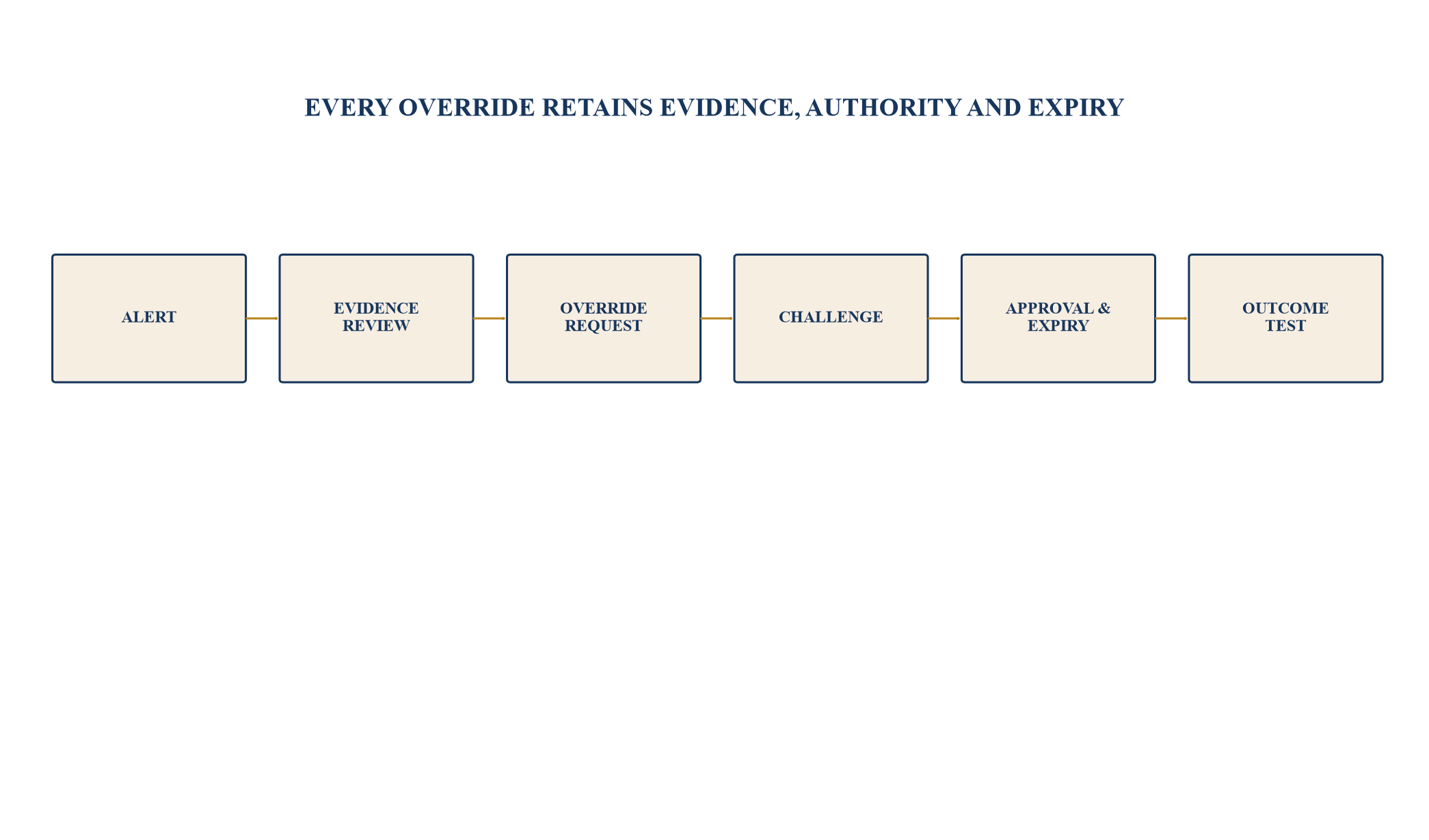 Figure 3. Override governance and expiry loop