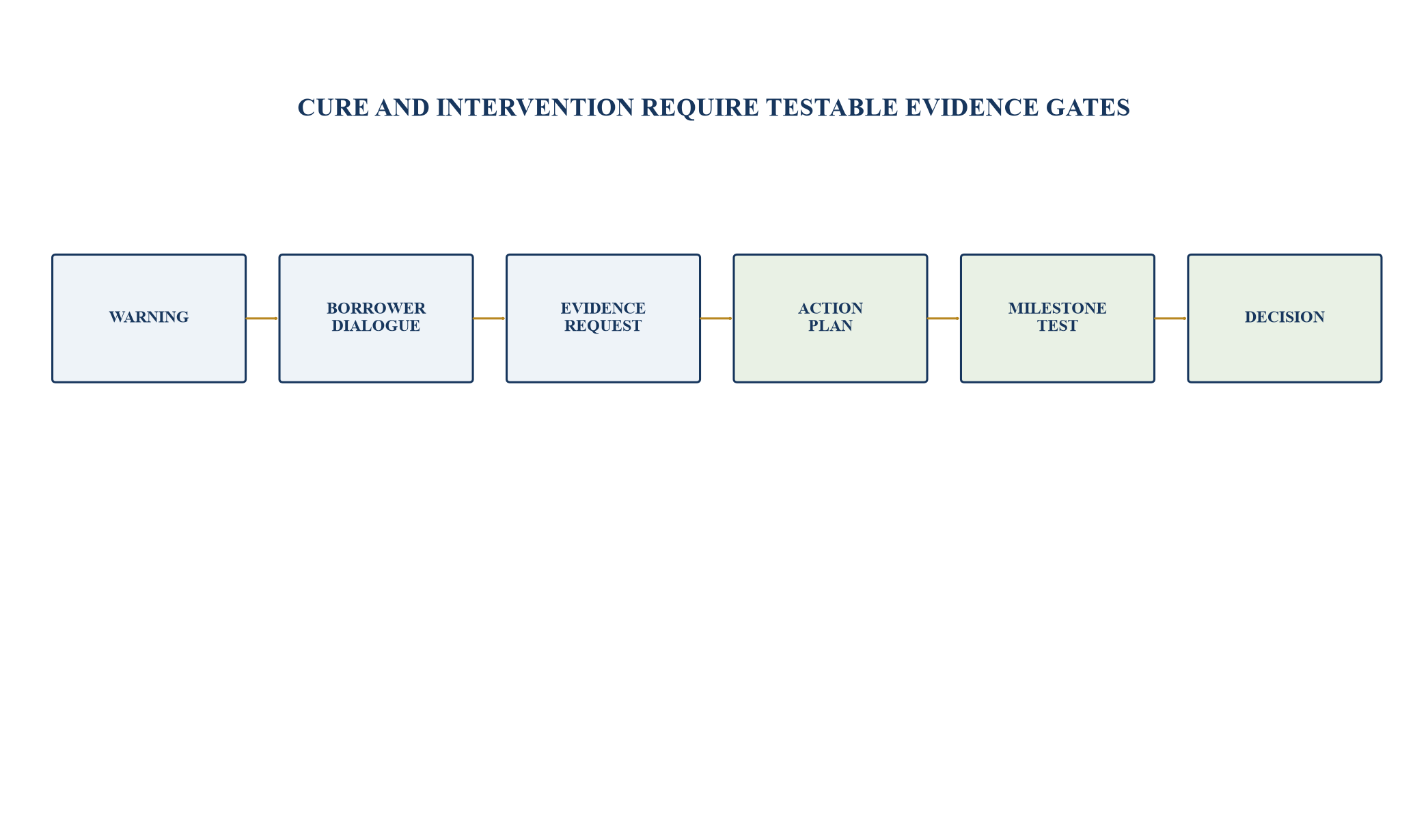 Figure 4. Evidence-led cure and intervention pathway