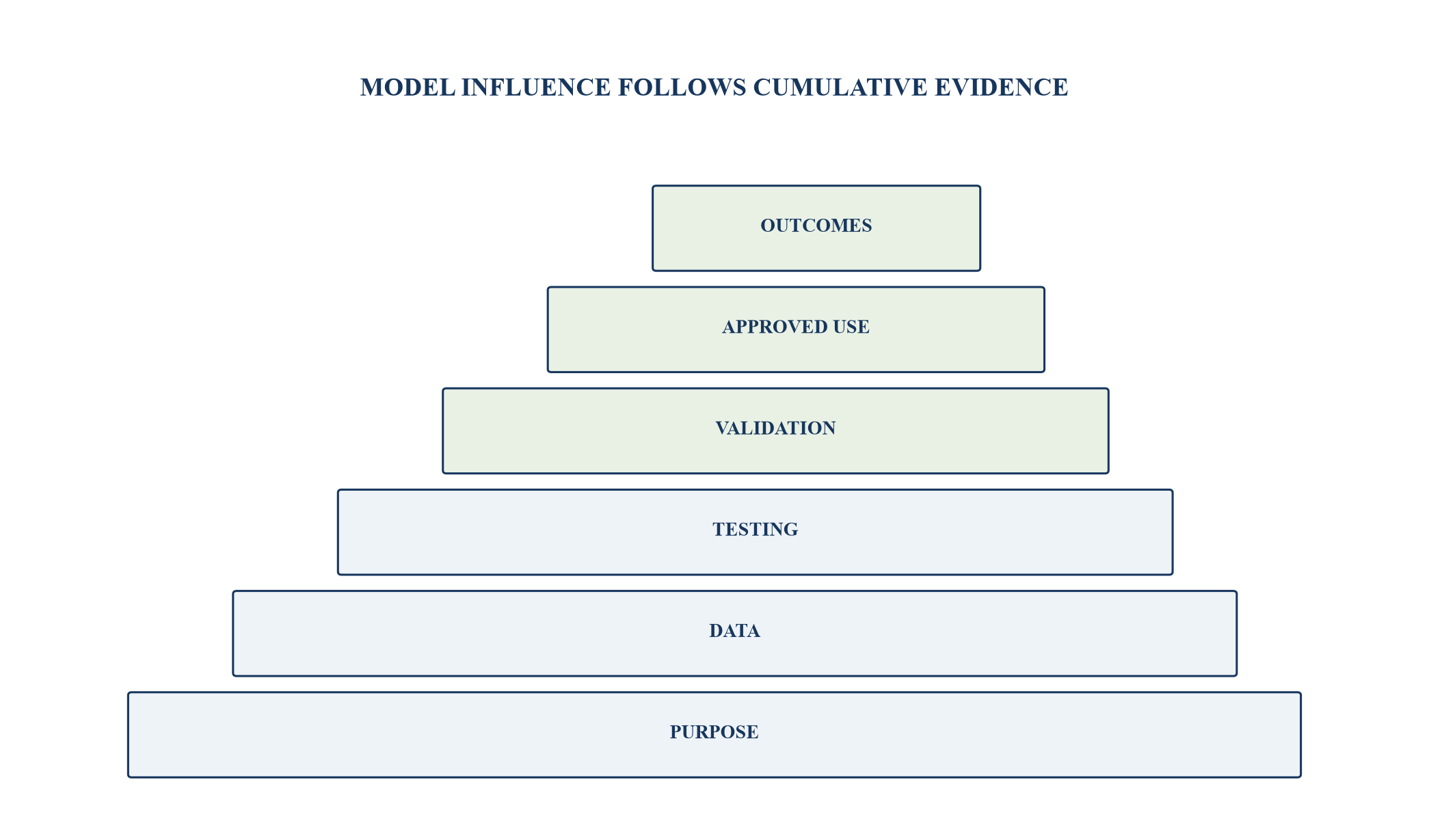 Figure 1. Model evidence ladder for credit decisions