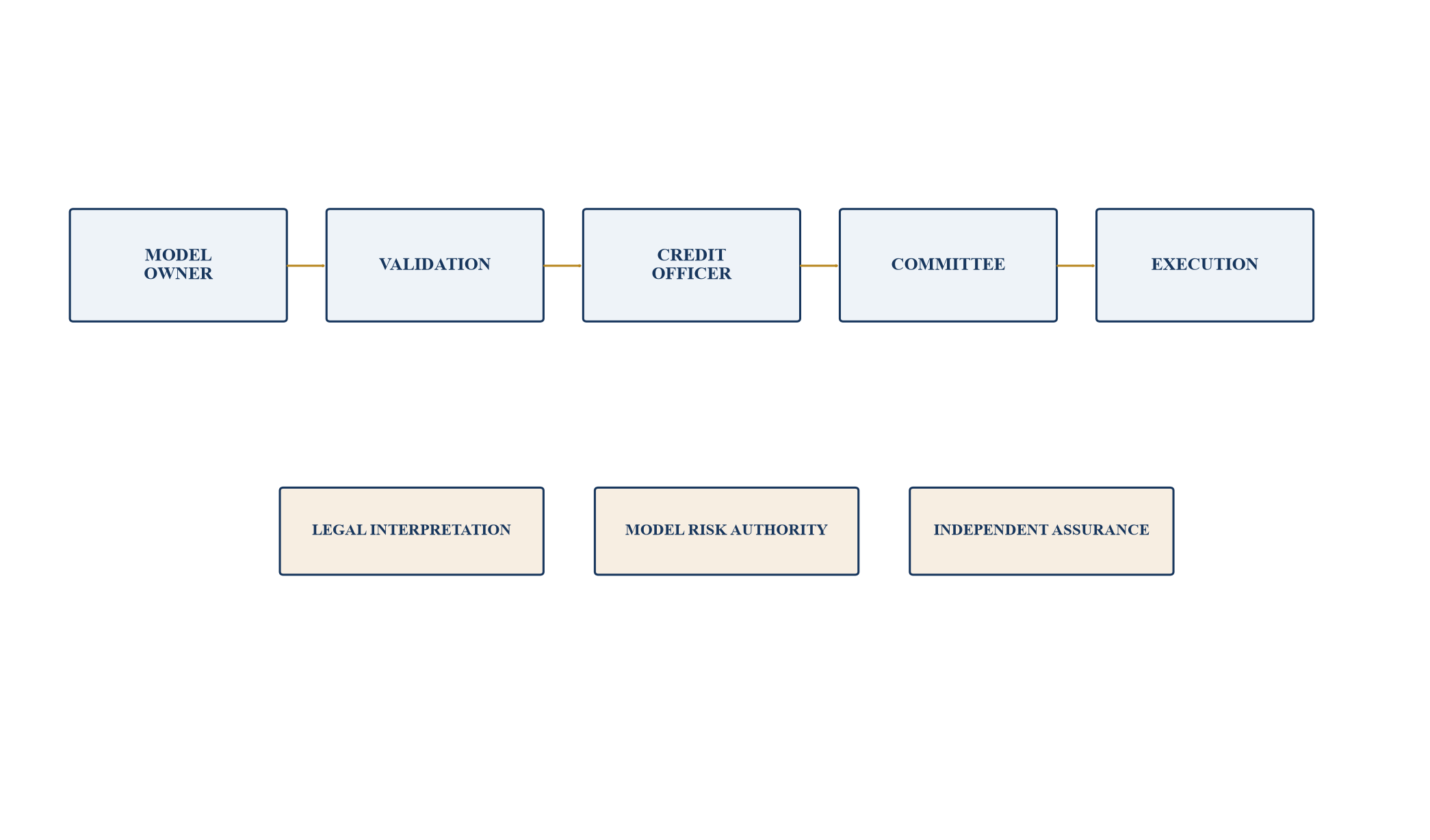 Figure 2. Decision-rights map for model-informed lending