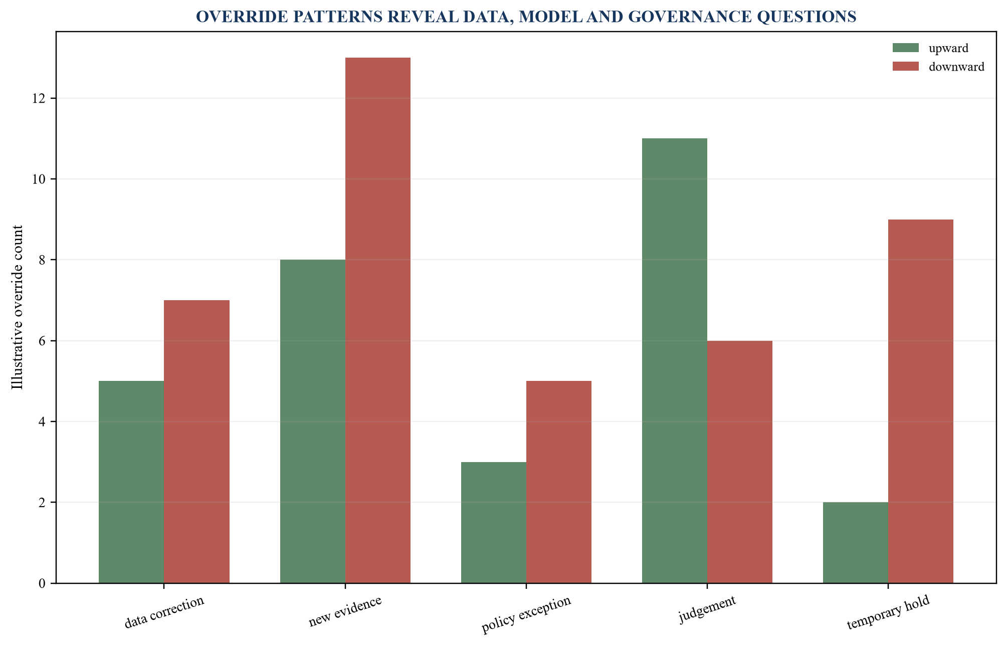 Figure 3. Illustrative override pattern analysis