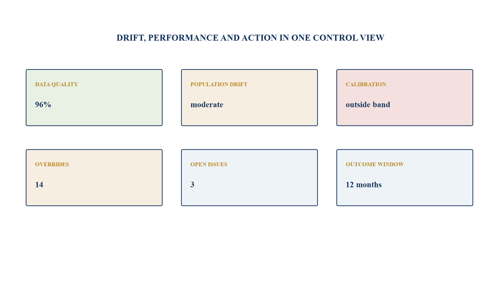 Figure 4. Illustrative model drift and performance dashboard