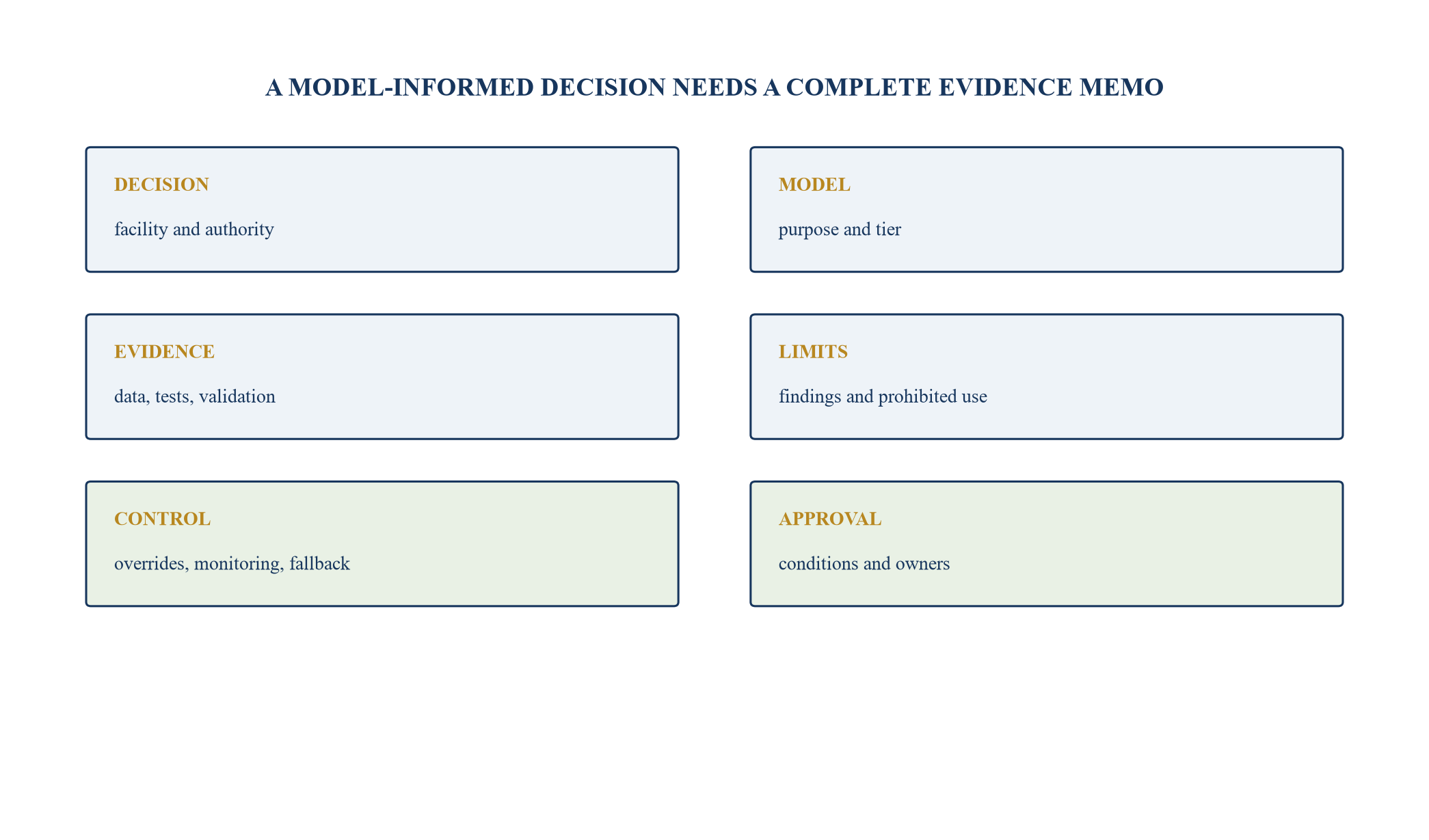 Figure 5. Credit-committee model approval memo architecture