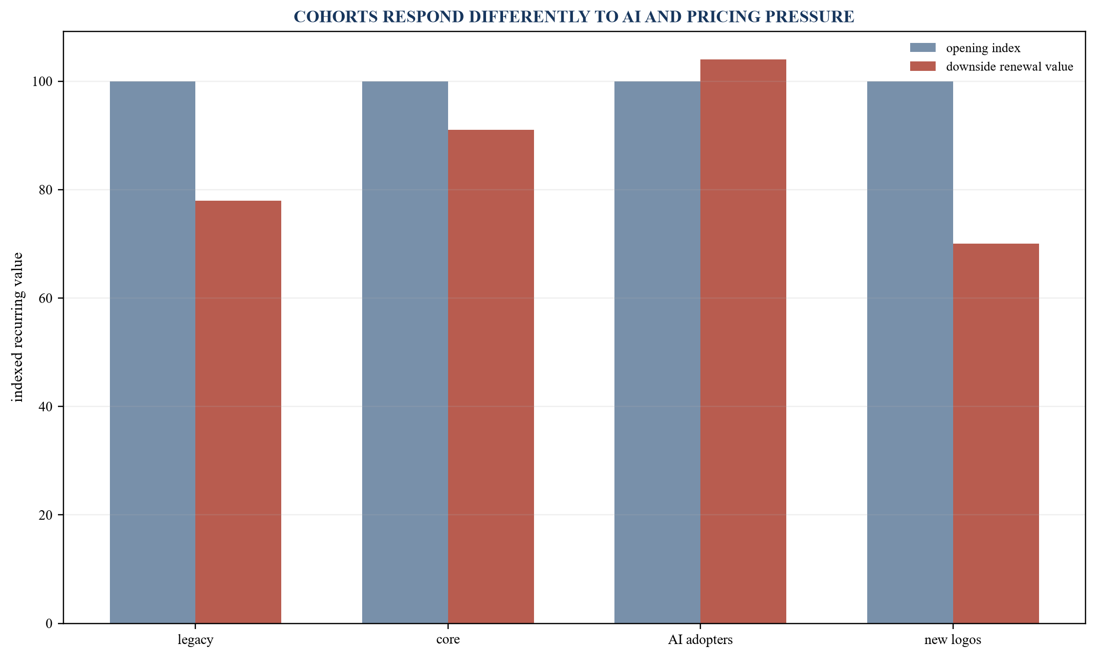 Figure 2. Illustrative recurring-revenue cohort stress