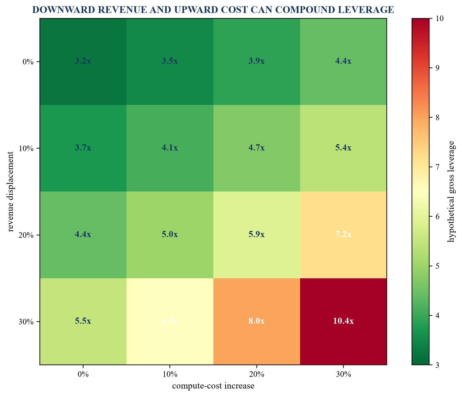 Figure 4. Illustrative leverage sensitivity to revenue displacement and compute cost