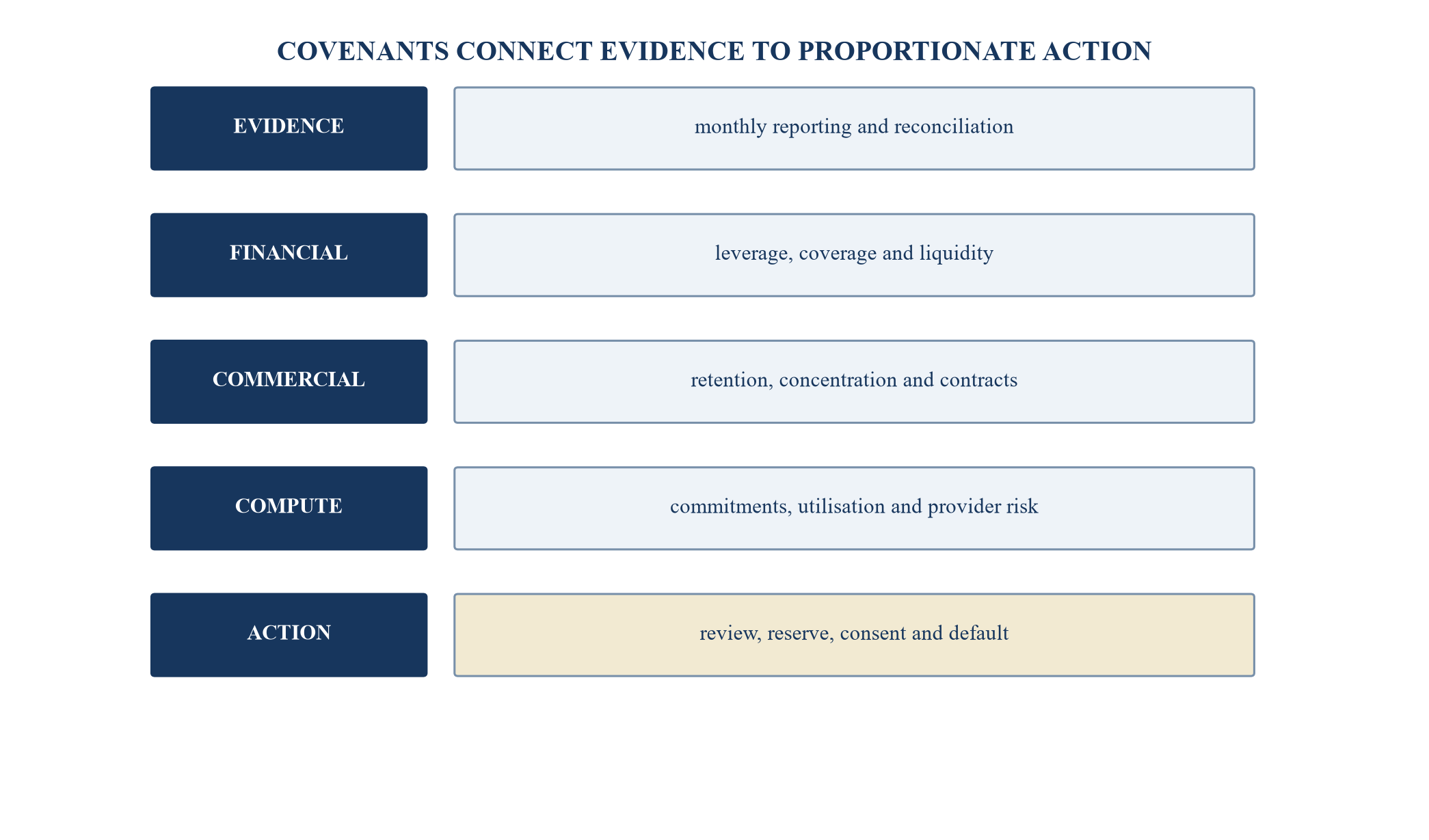 Figure 5. Covenant and decision-rights architecture