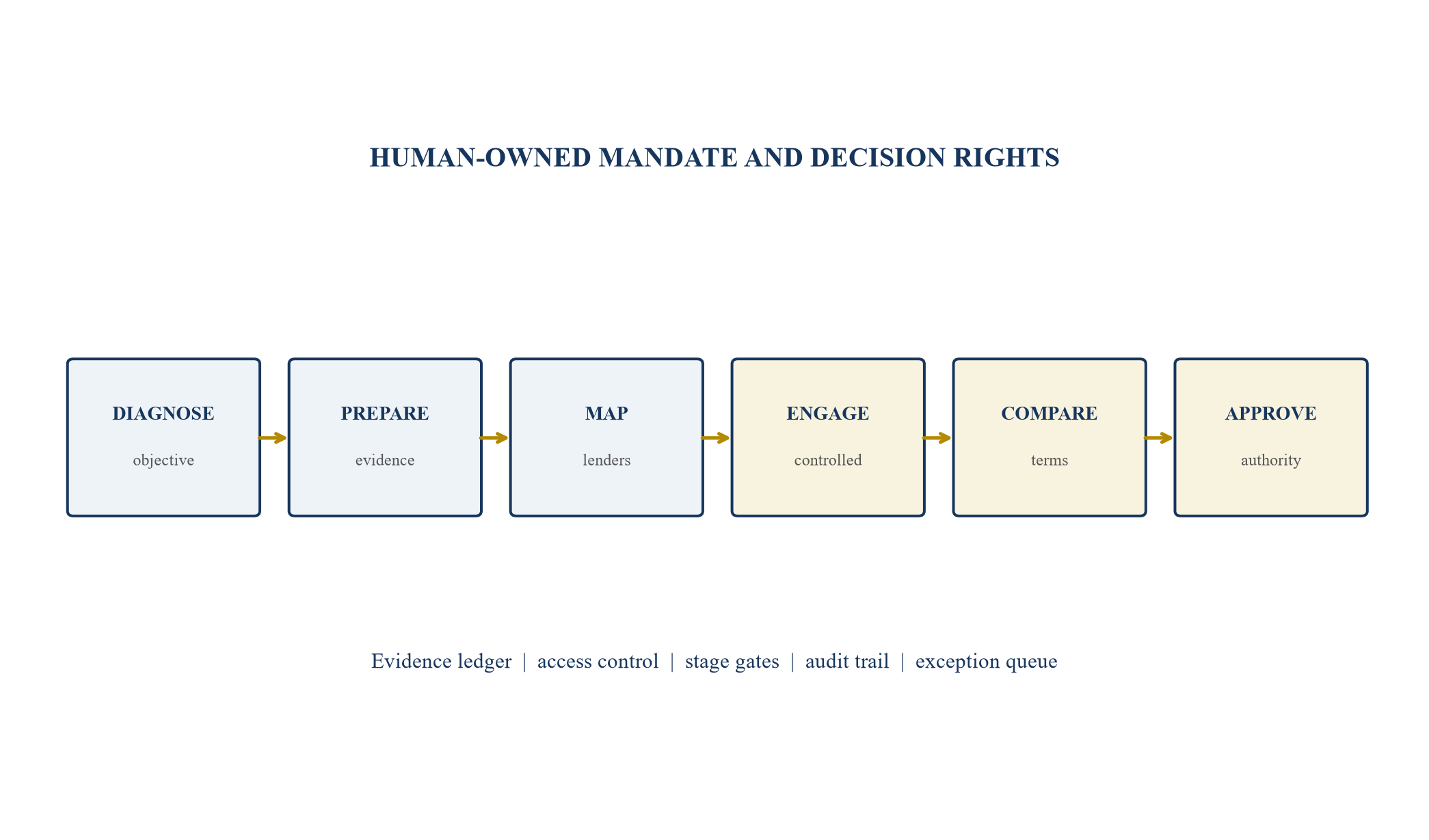 Figure 1. Controlled agentic debt-execution architecture