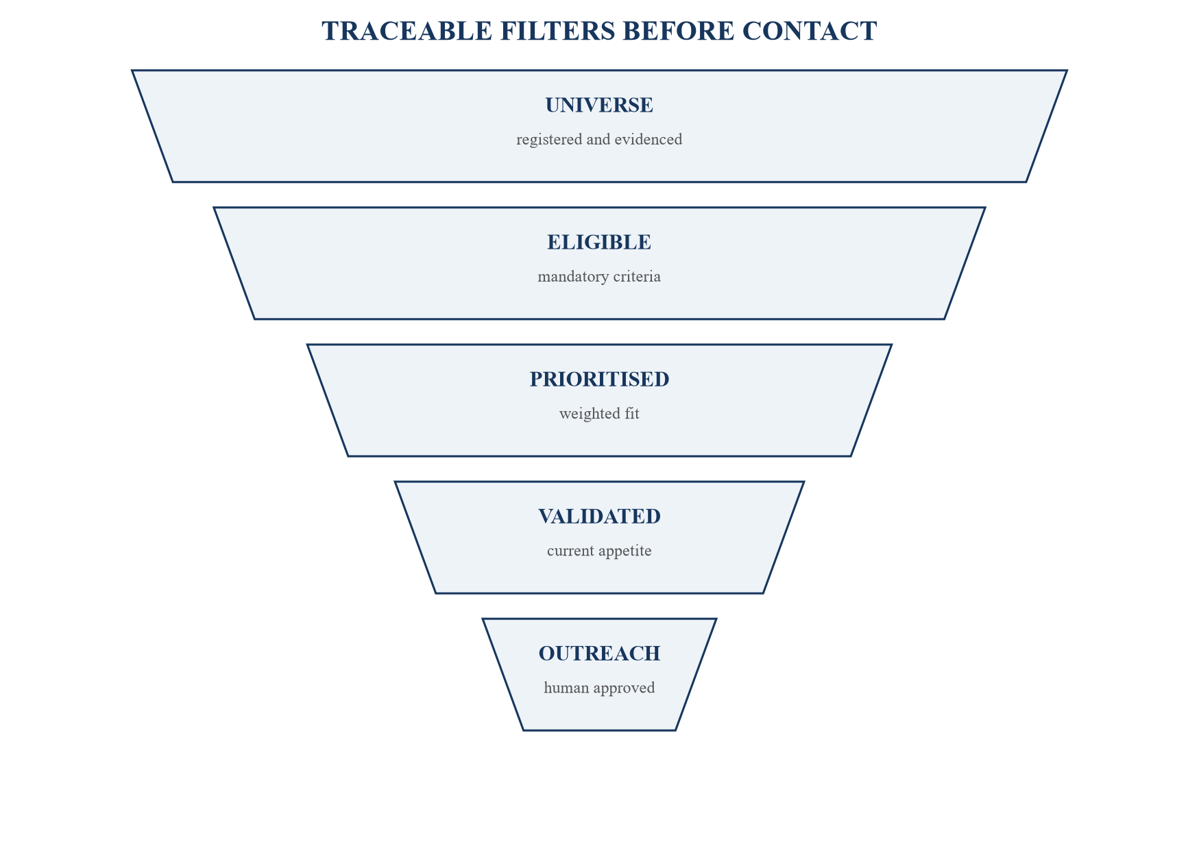Figure 2. Evidence-weighted lender-fit funnel