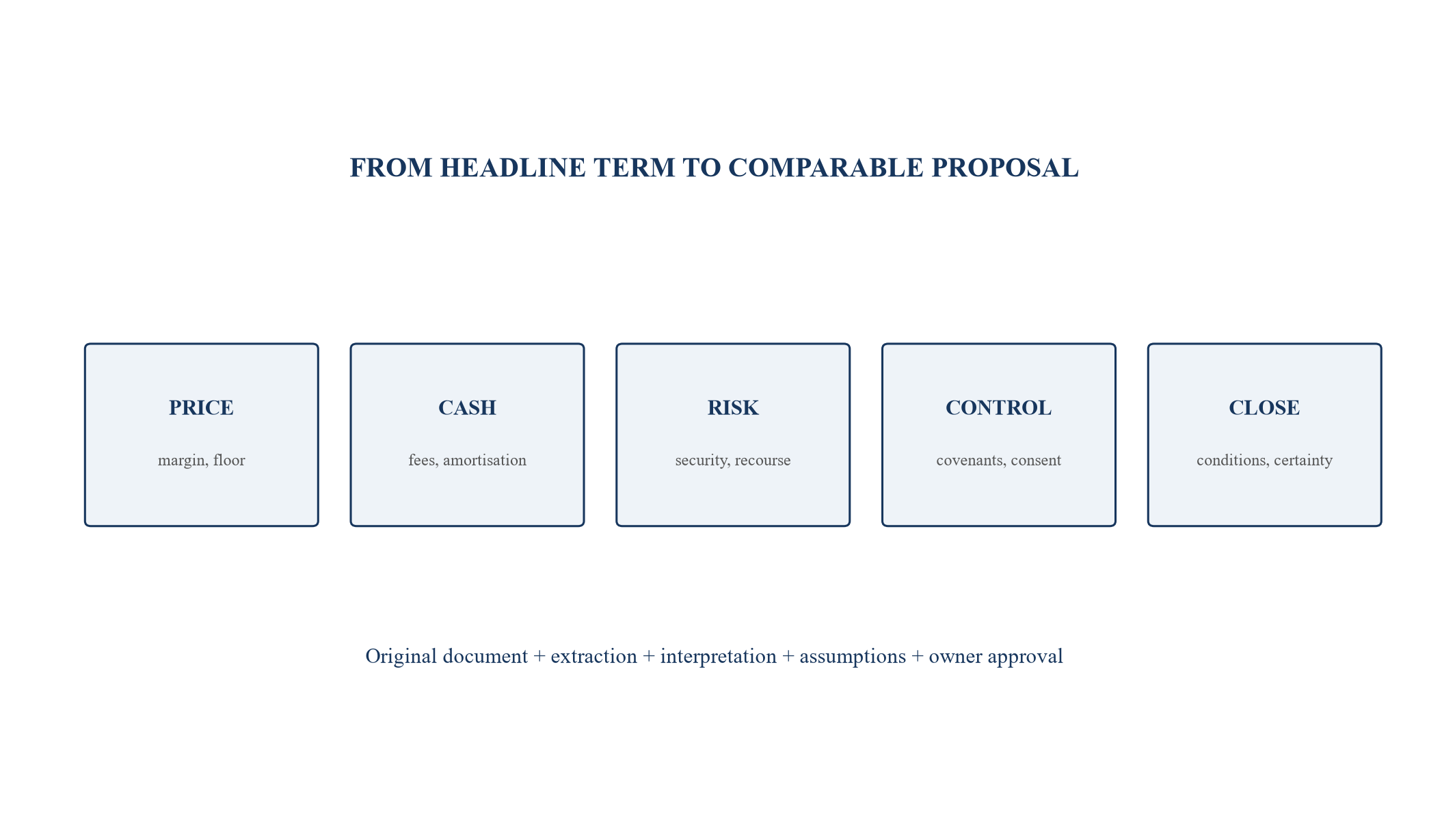 Figure 3. Term-sheet normalisation bridge