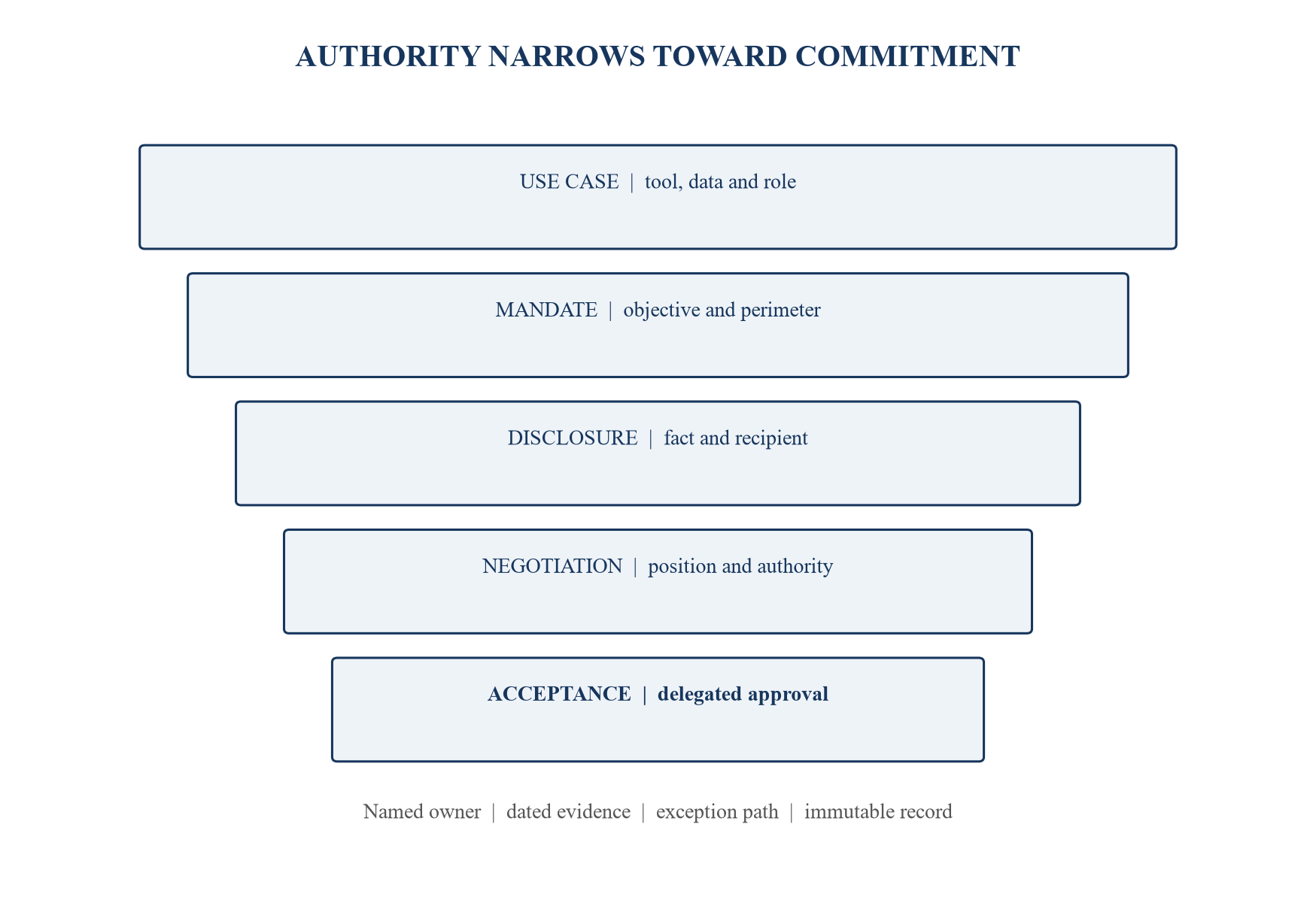 Figure 4. Approval-control stack for external debt execution