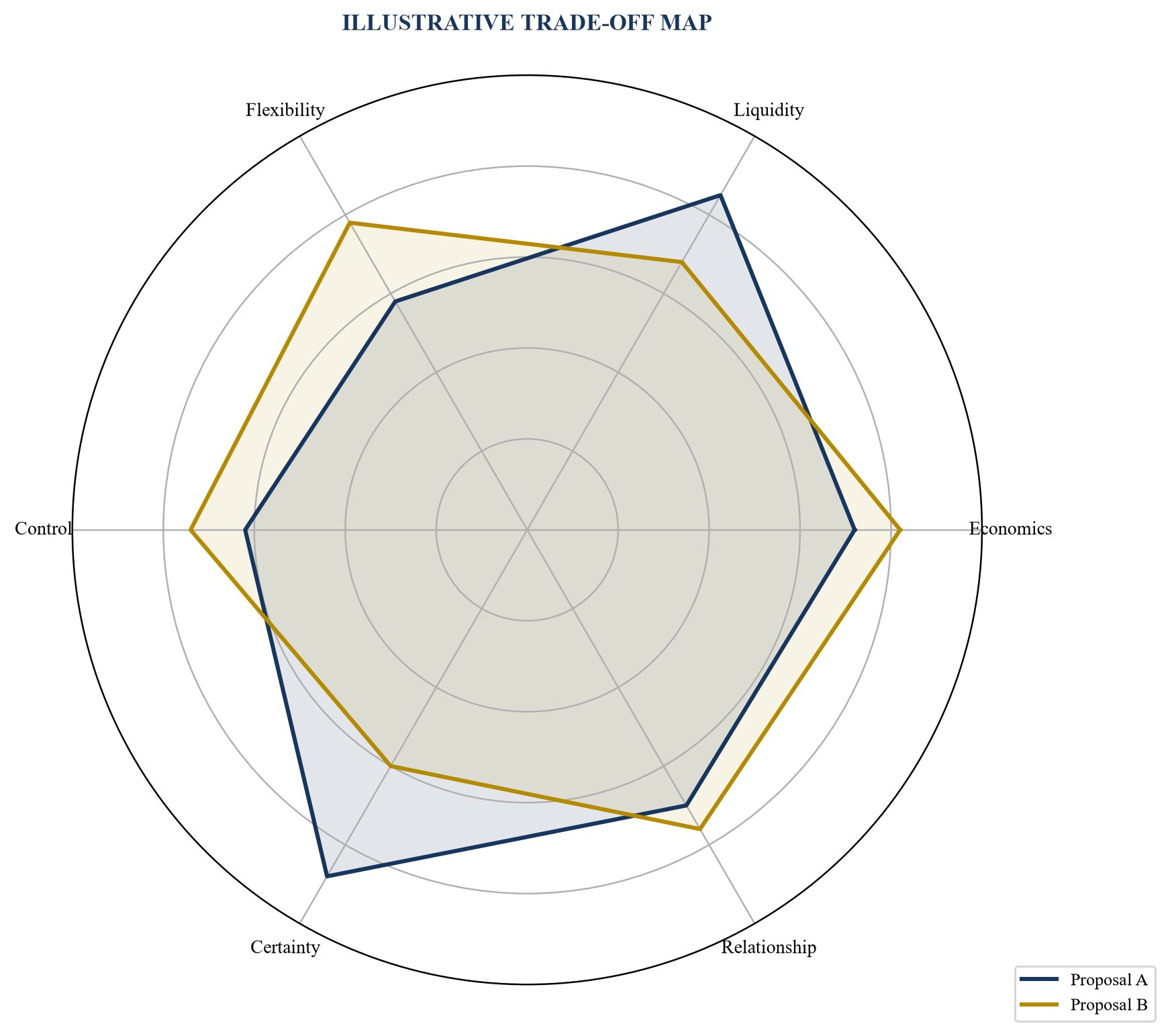 Figure 5. Multi-dimensional proposal decision map