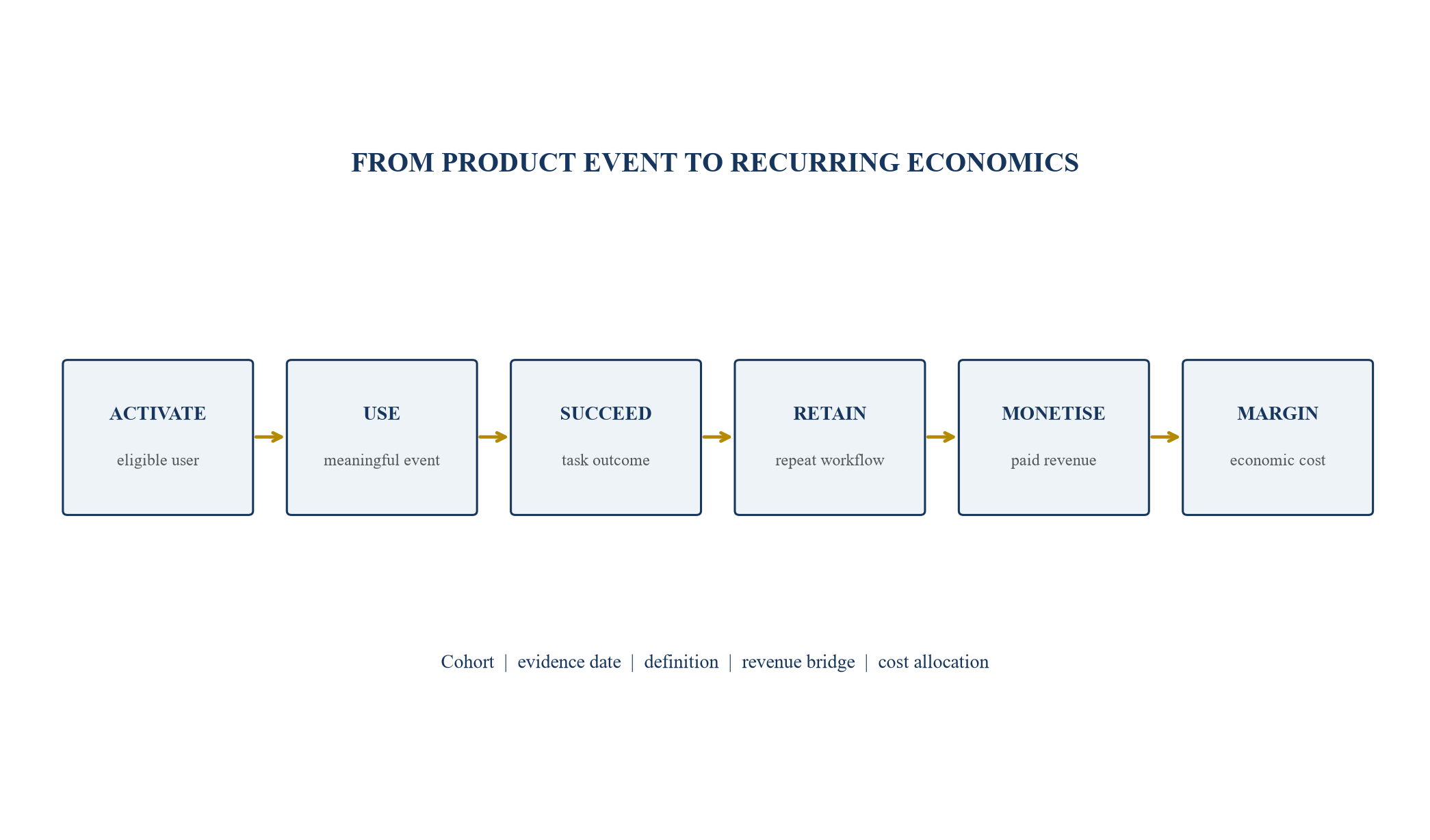 Figure 1. Usage-to-margin valuation chain