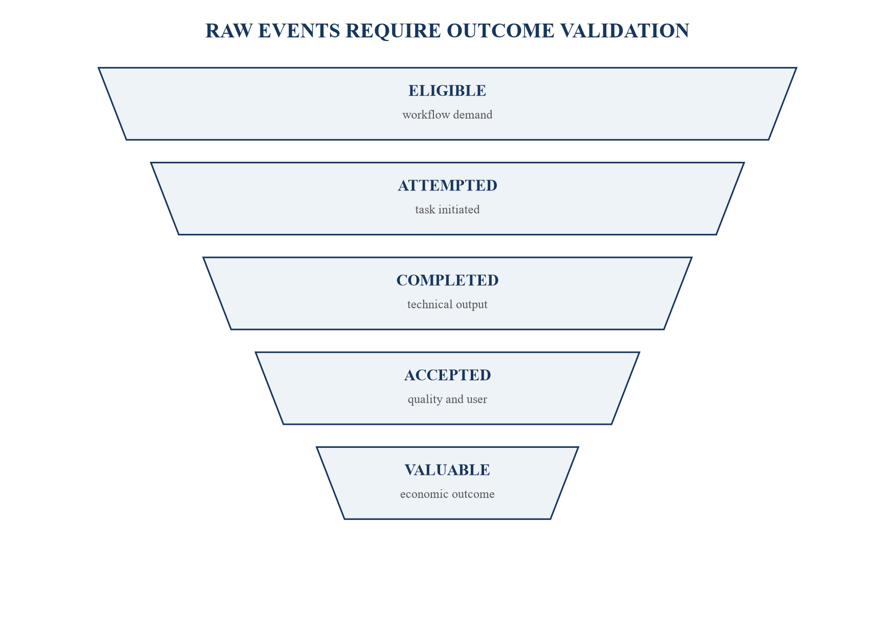 Figure 2. Task-success funnel for AI product valuation