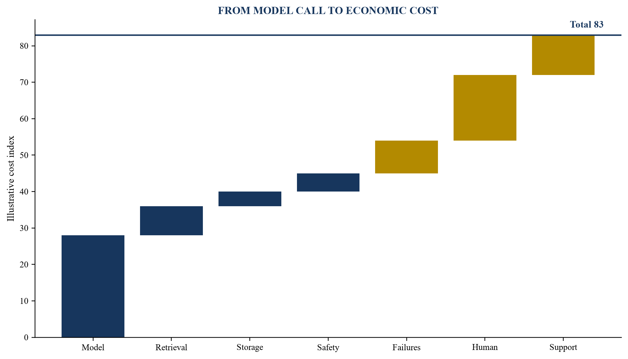 Figure 3. Inference and service cost waterfall