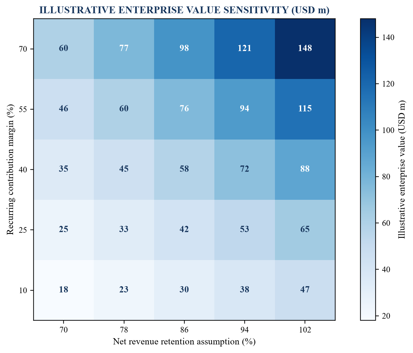 Figure 4. Valuation sensitivity to retention and recurring contribution margin
