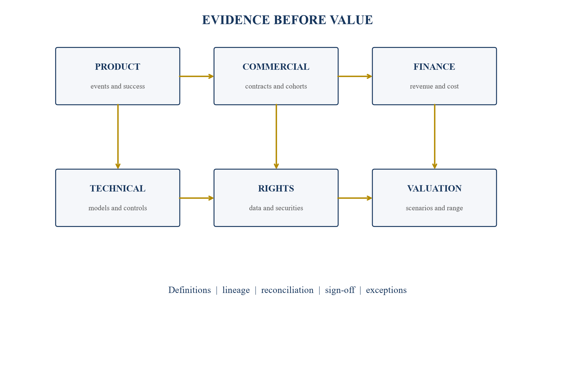 Figure 5. Investment-committee evidence architecture