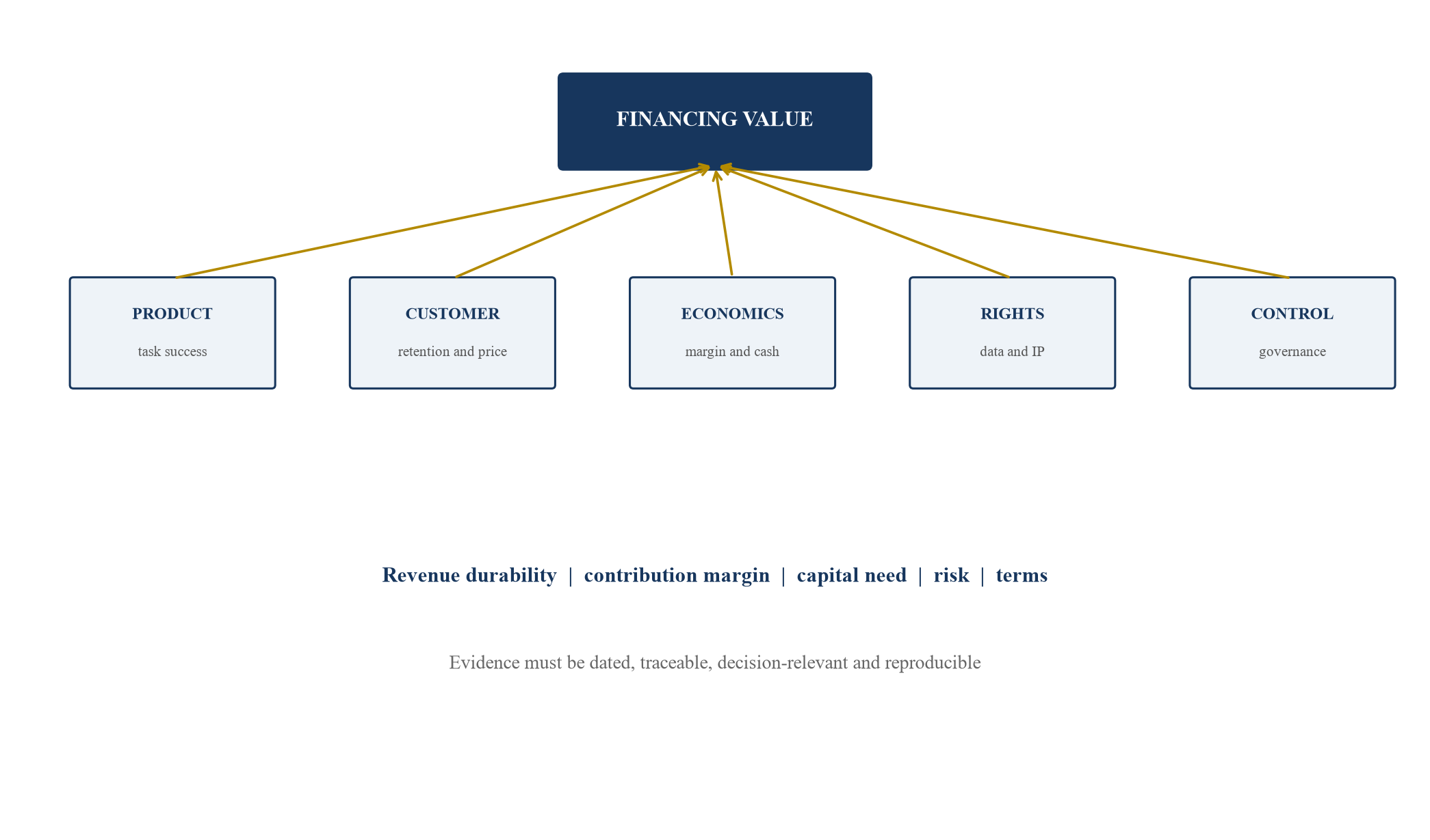 Figure 1. AI valuation driver tree