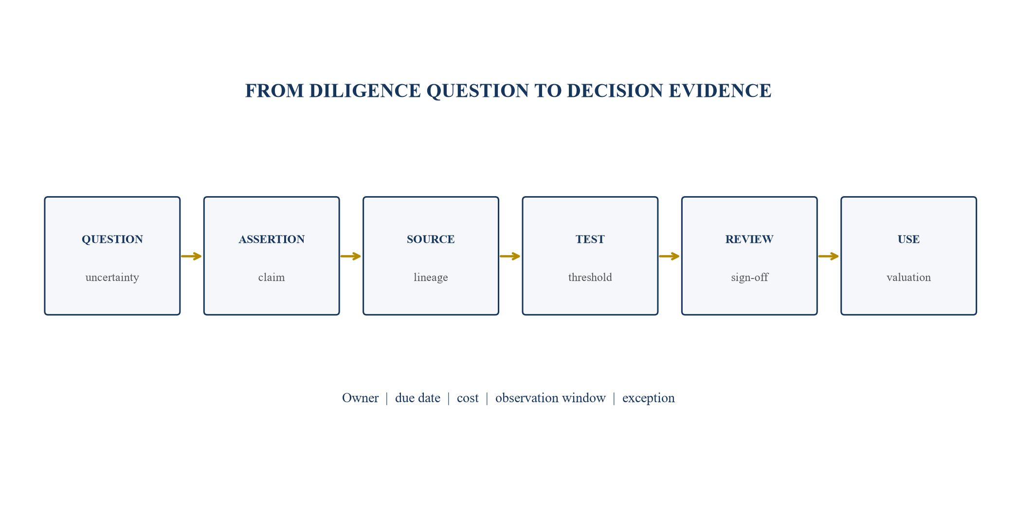 Figure 2. Evidence backlog architecture