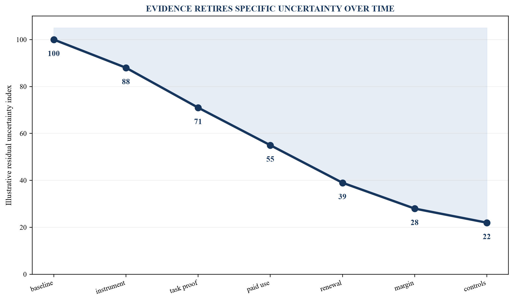 Figure 3. Illustrative risk-retirement curve before fundraising