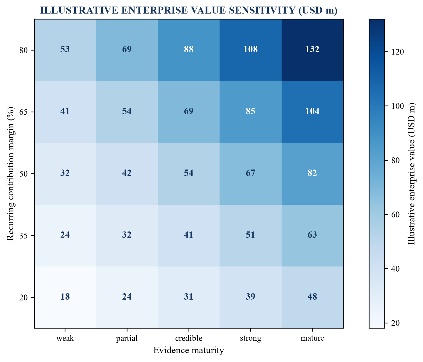 Figure 4. Illustrative financing-value sensitivity to evidence quality and recurring economics