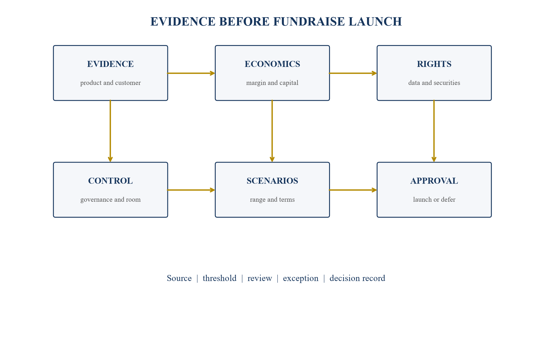 Figure 5. Fundraise readiness decision architecture